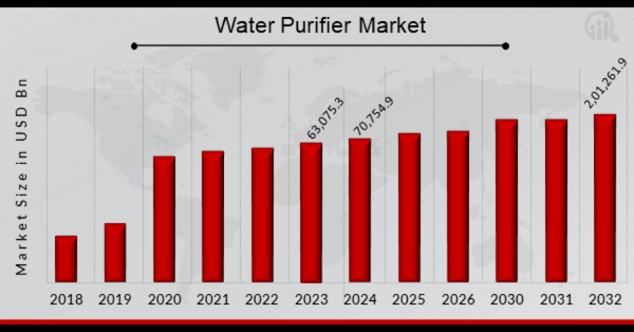 Water Purifier Market Overview