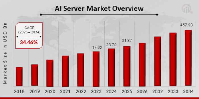 AI Server Market Size