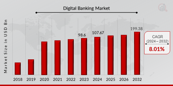 Digital Banking Market Growth