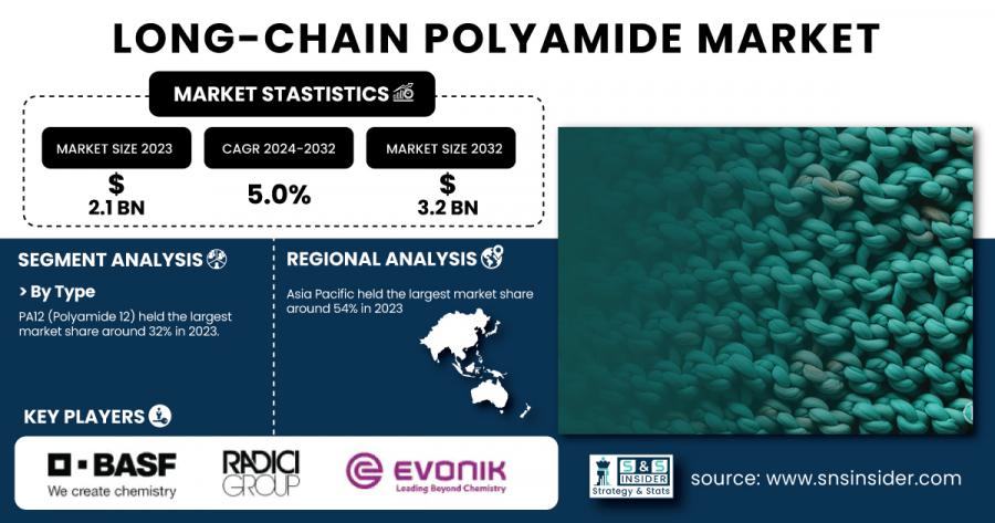 Long-chain Polyamide Market