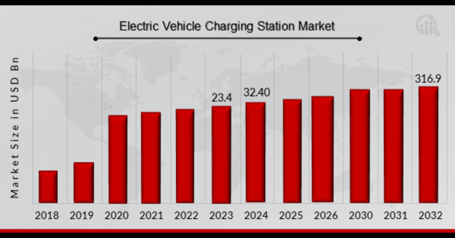 Electric Vehicle Charging Station Market