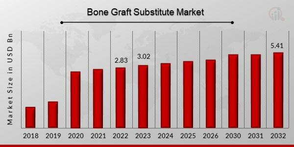  Bone Graft Substitute Market