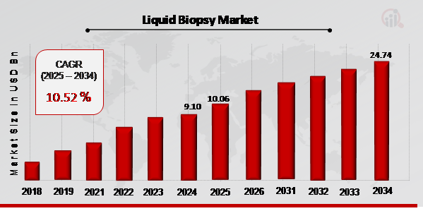 Liquid Biopsy Market