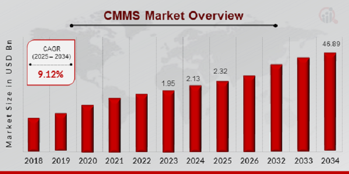 CMMS Market Size