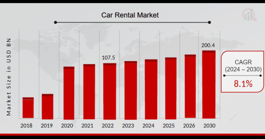 Car Rental Market