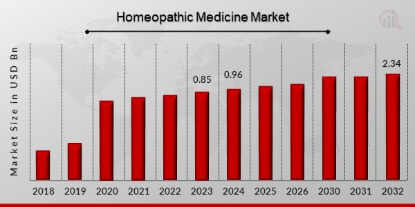 Homeopathic Medicine Market