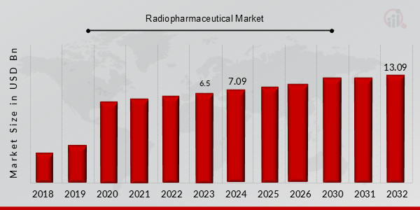 Radiopharmaceuticals Market