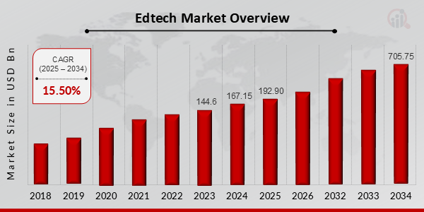 Edtech Market Size