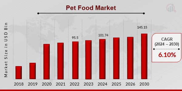 Pet Food Market