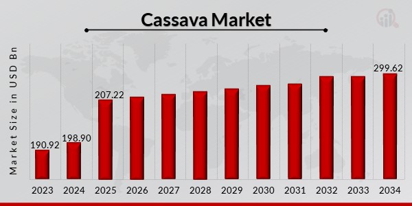 Cassava Market