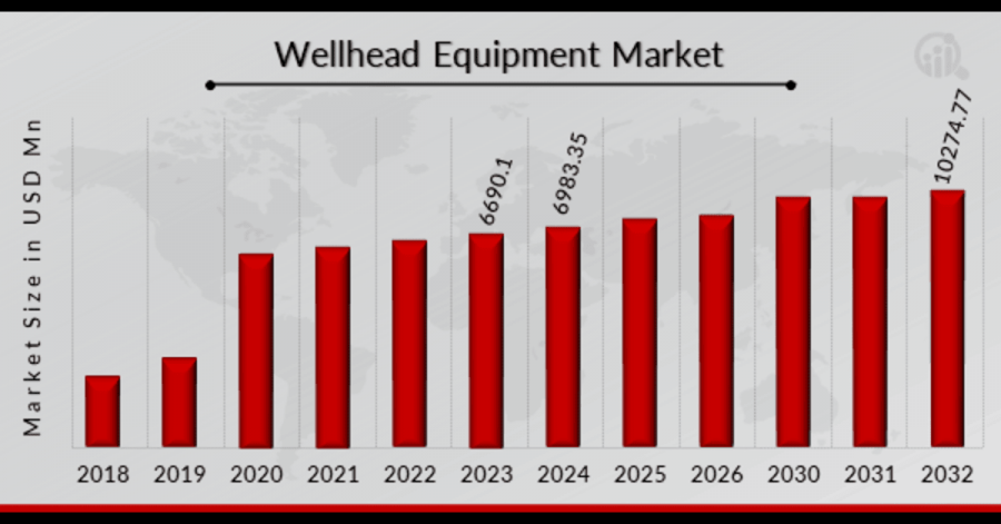 Wellhead Equipment Market