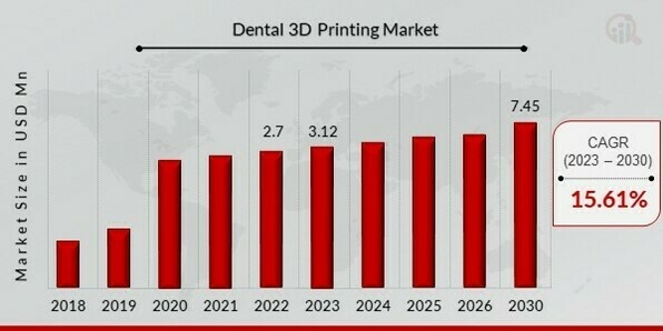 Dental 3D Printing Market Overview