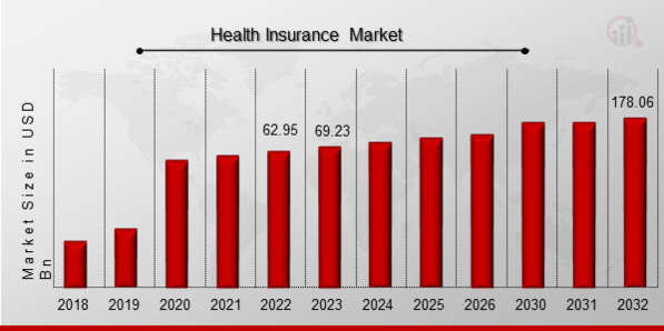 Health Insurance Market