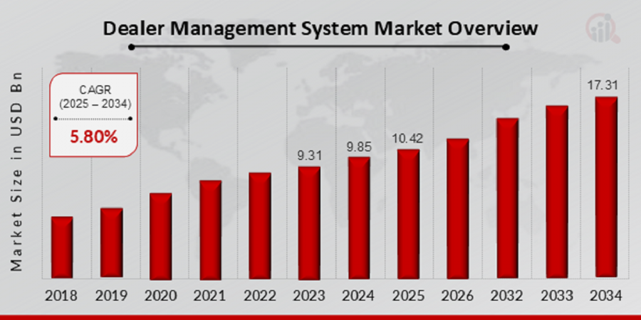 Dealer Management System Market