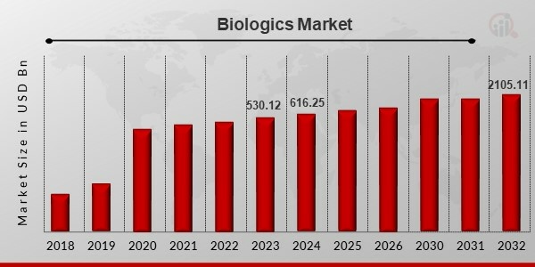 biologics market overview