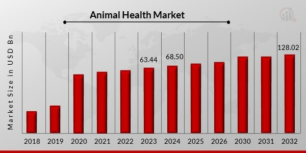 Animal Health Market share