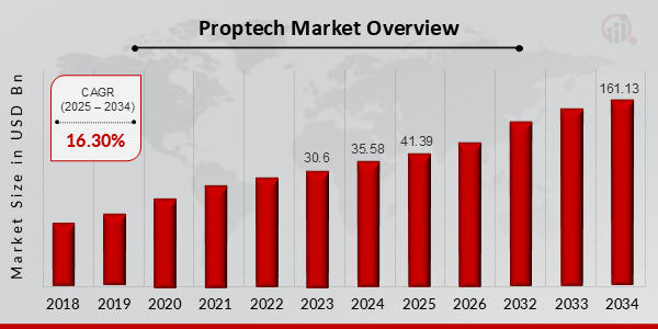 Proptech Market Size