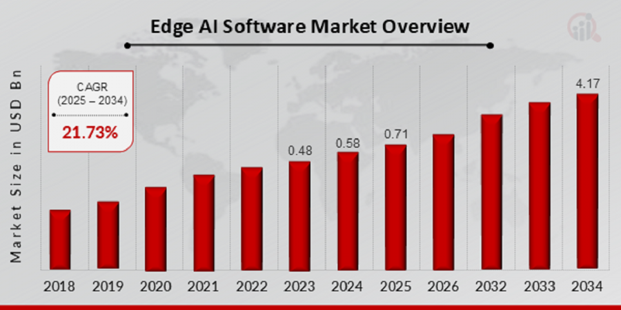 Edge AI Software Market Size