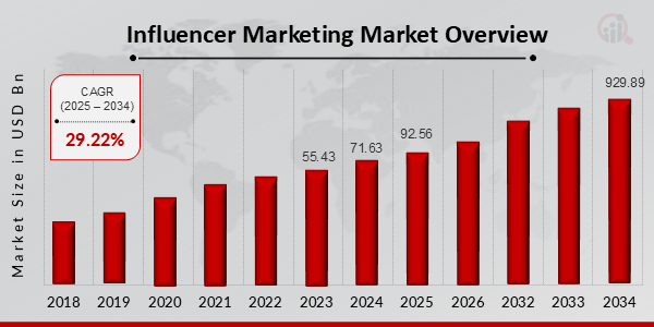 Influencer Marketing Market Size