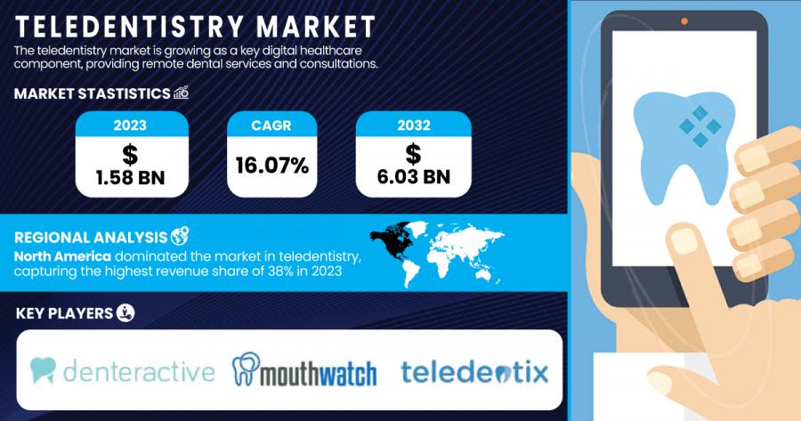 Teledentistry Market