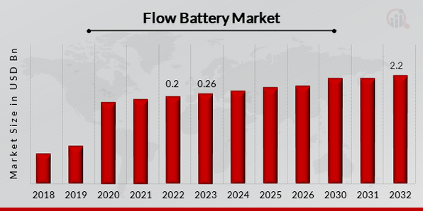 Flow Battery Market