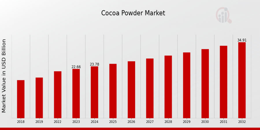 Cocoa Powder Market