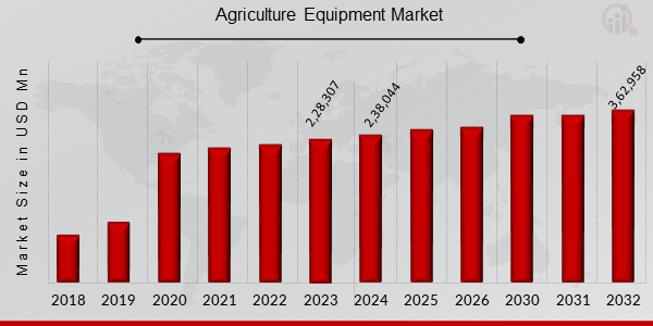 Agriculture Equipment Market