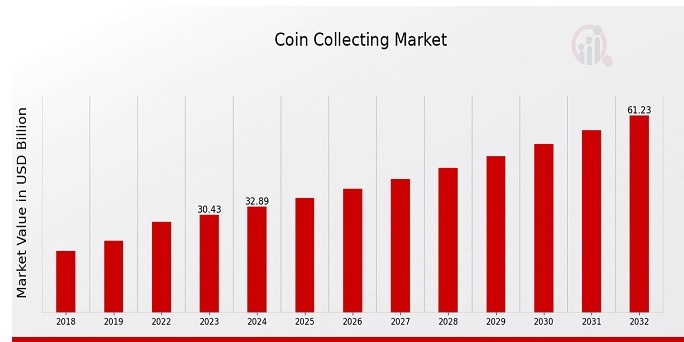 Coin Collecting Market