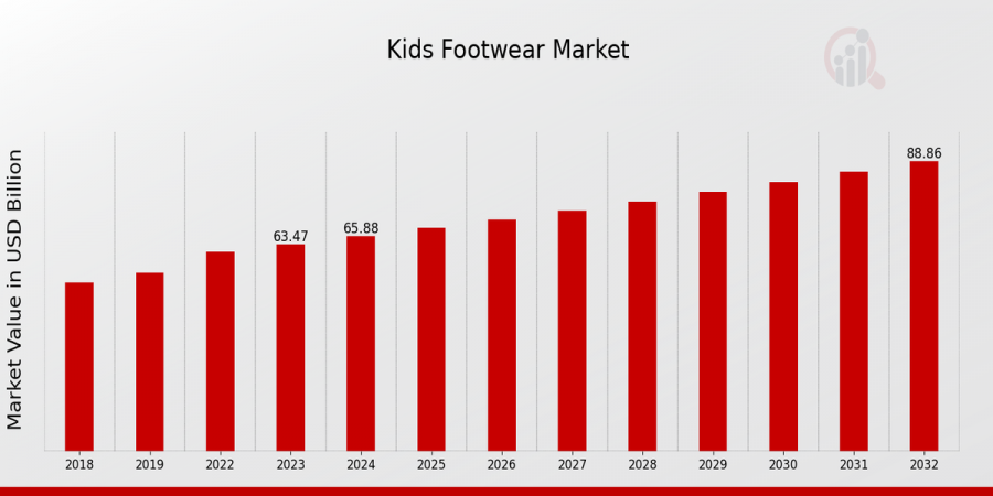 Kids Footwear Market