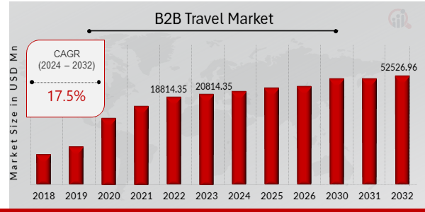 B2B Travel Market Overview