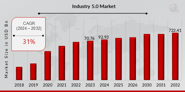 Industry 5.0 Market Growth