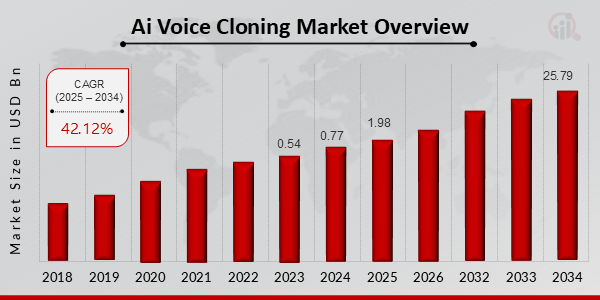 Ai Voice Cloning Market Size