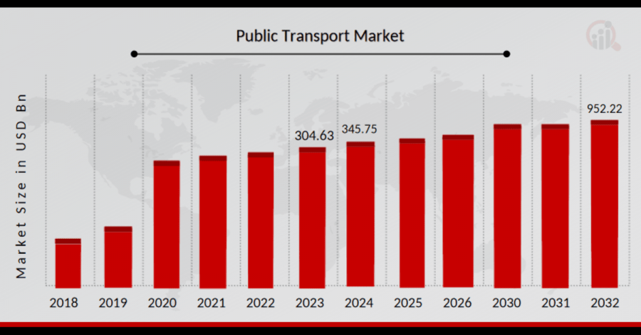 Public Transport Market