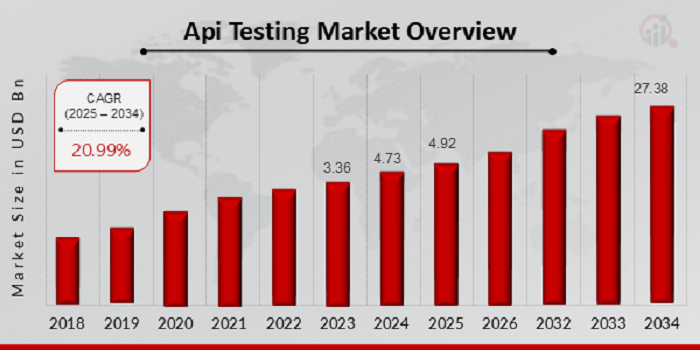 API Testing Market Size