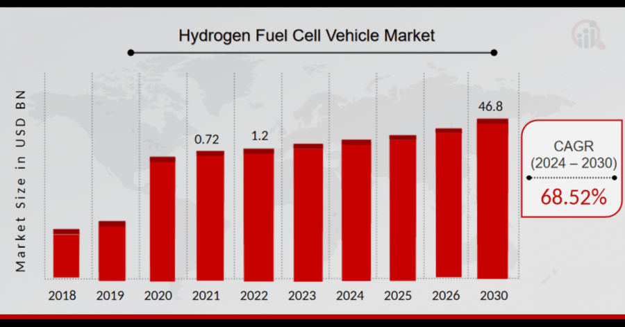 Hydrogen Fuel Cell Vehicle Market