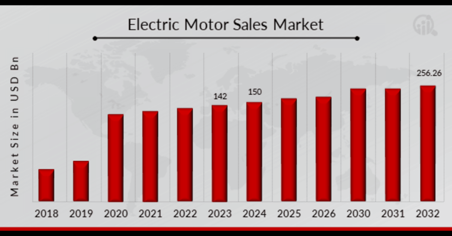 Electric Motor Market