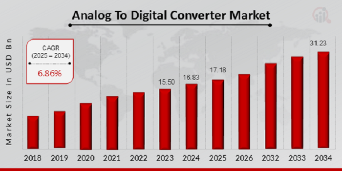 Analog To Digital Converter Market Size