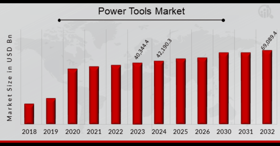 Power Tools Market Overview