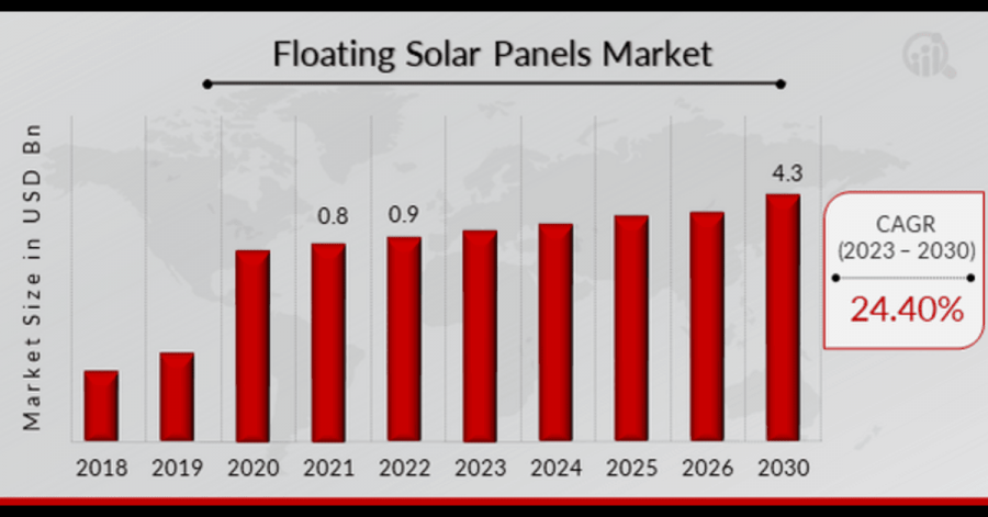 Floating Solar Panels Market