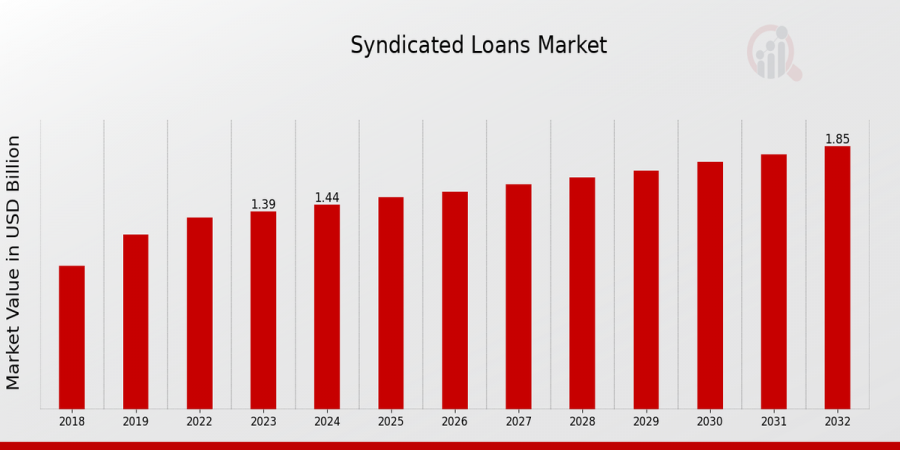 Syndicated Loans Market Trends