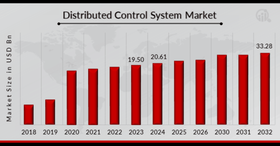 Distributed Control System Market