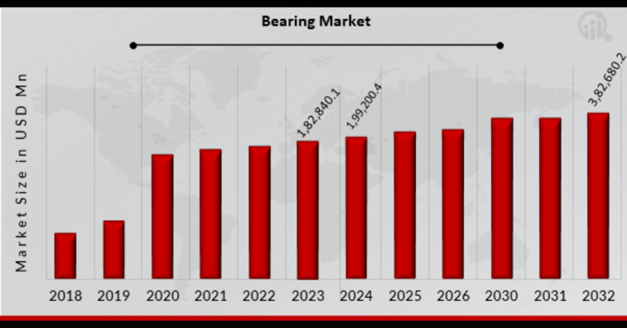 Bearing Market