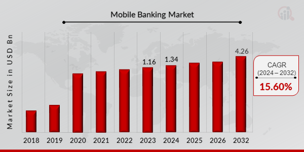 Mobile banking Market Growth