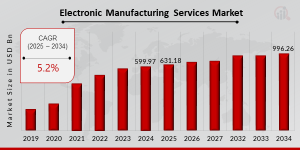 Electronic Manufacturing Services Market Share