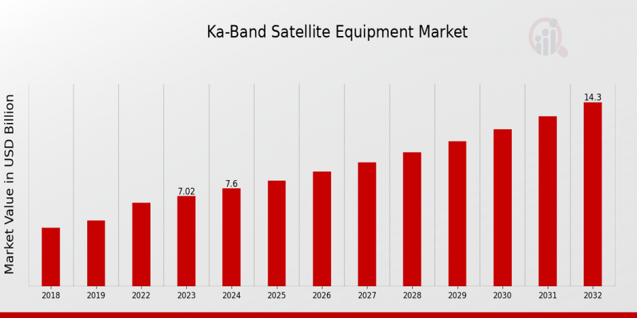 Ka-Band Satellite Equipment Market