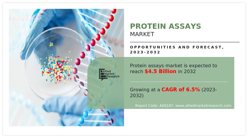 Protein Assays Market 2025