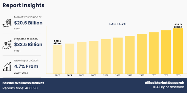 Sexual Wellness Market Size, Share,  and Trend Analysis Report, by Product