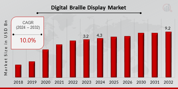 Digital Braille Display Market Growth