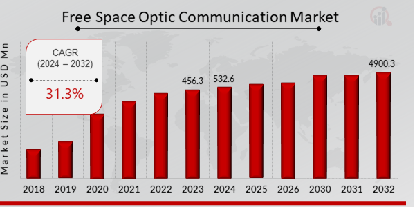 Free Space Optic Communication Market Growth