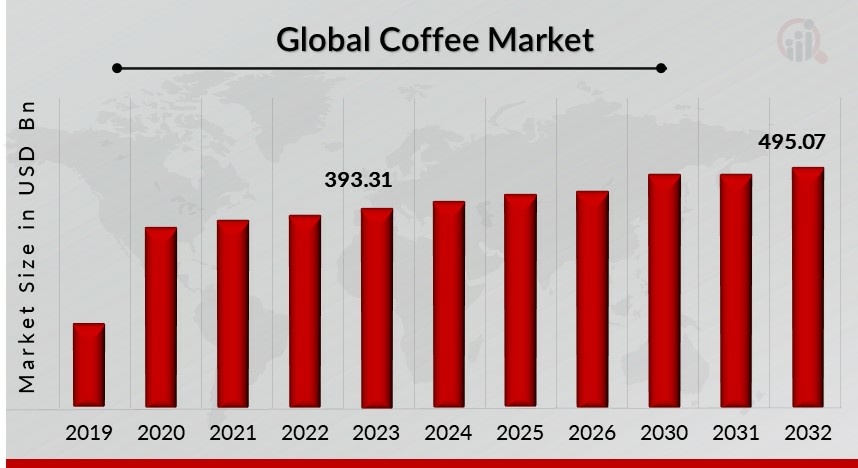 Coffee Market Overview